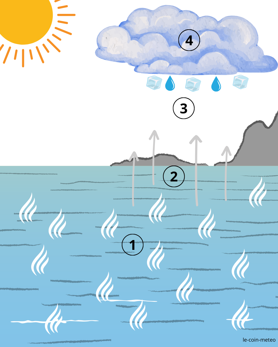 Formation d'un nuage
