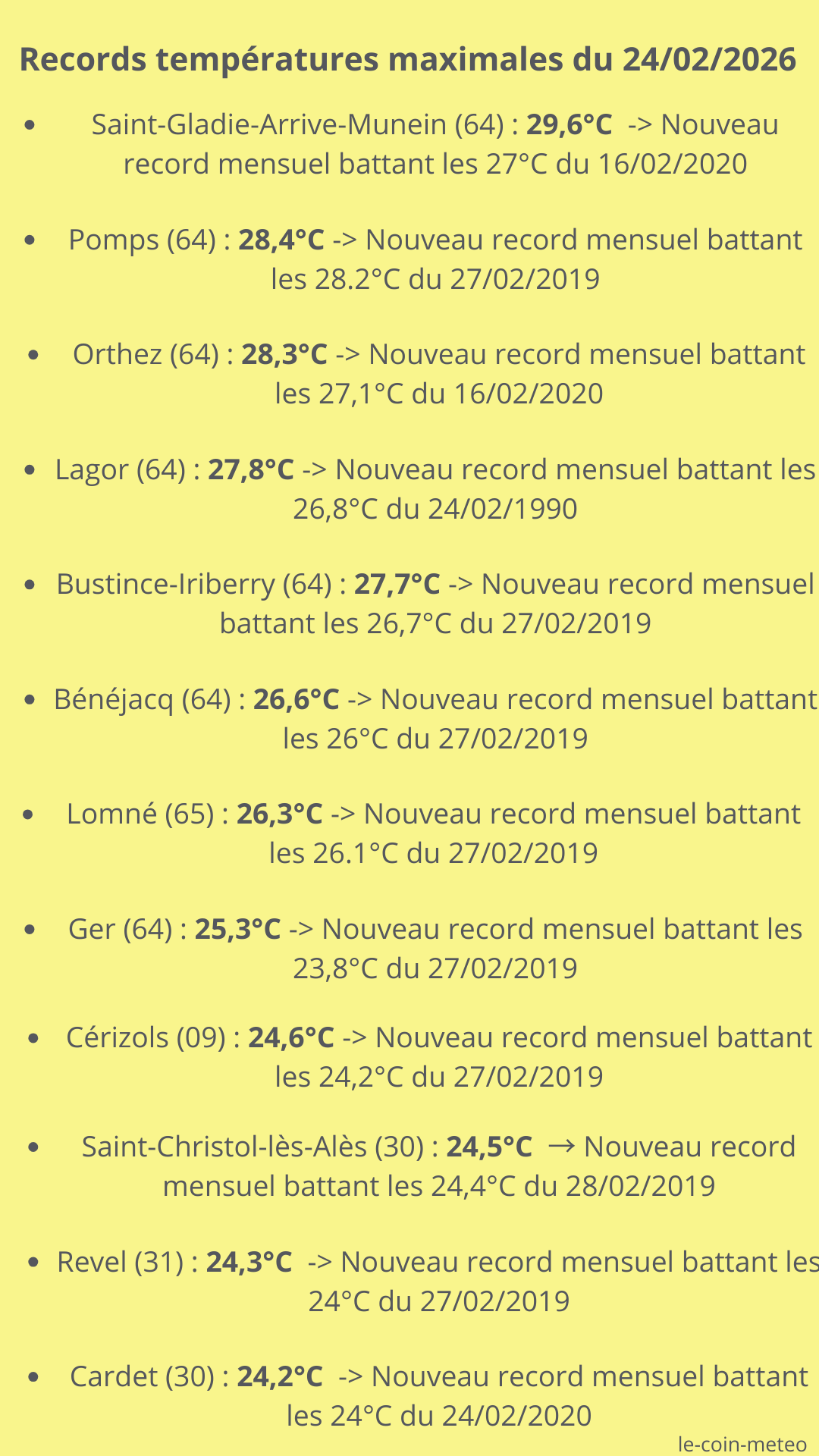 Records températures max du 24/02/2026
