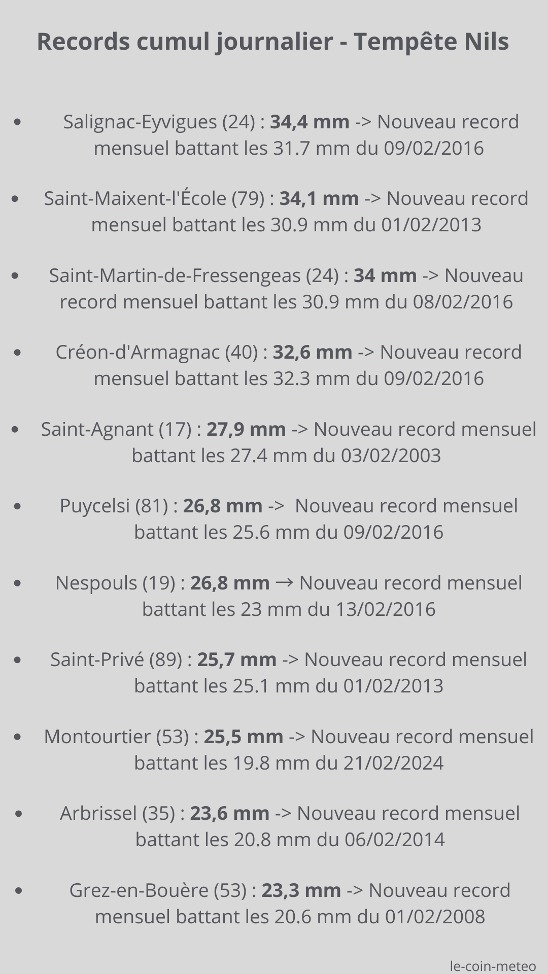 Records cumuls journalier du 27/01/2026