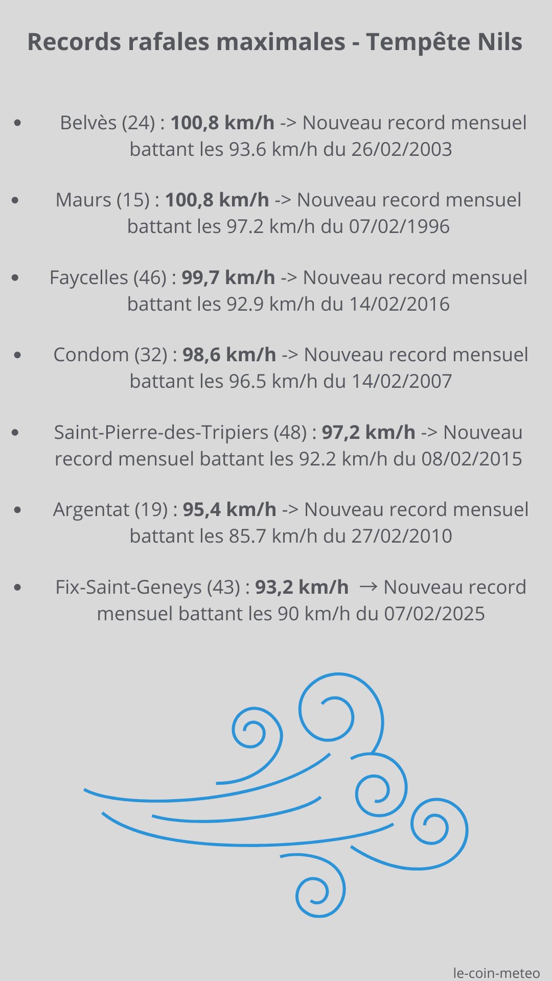 Records cumuls journalier du 27/01/2026
